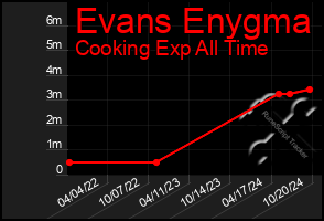 Total Graph of Evans Enygma