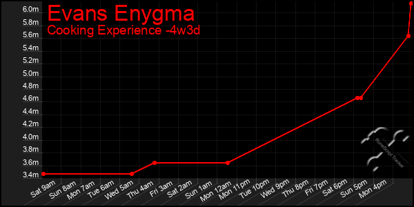 Last 31 Days Graph of Evans Enygma