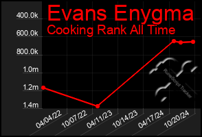 Total Graph of Evans Enygma