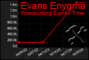 Total Graph of Evans Enygma