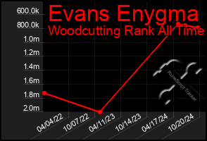 Total Graph of Evans Enygma