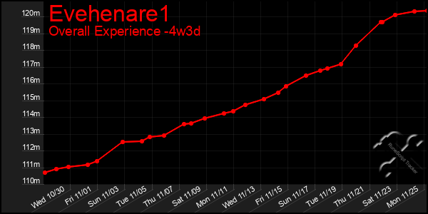 Last 31 Days Graph of Evehenare1