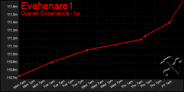 1 Week Graph of Evehenare1