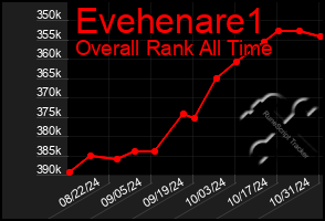 Total Graph of Evehenare1