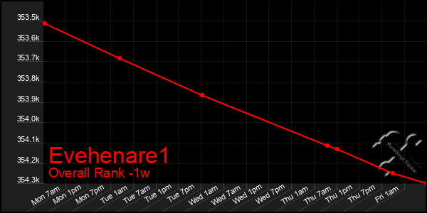 1 Week Graph of Evehenare1