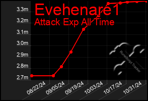 Total Graph of Evehenare1