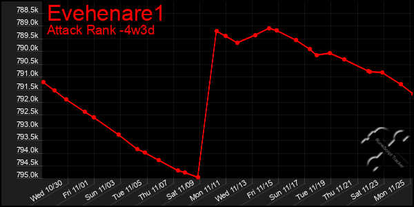 Last 31 Days Graph of Evehenare1