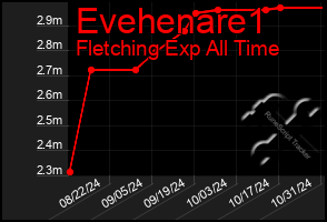 Total Graph of Evehenare1