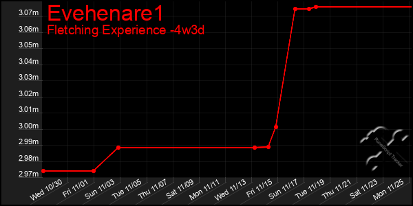 Last 31 Days Graph of Evehenare1