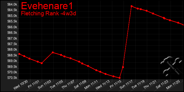 Last 31 Days Graph of Evehenare1