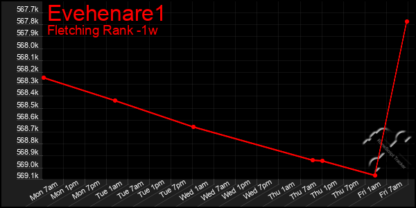 Last 7 Days Graph of Evehenare1