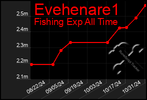 Total Graph of Evehenare1