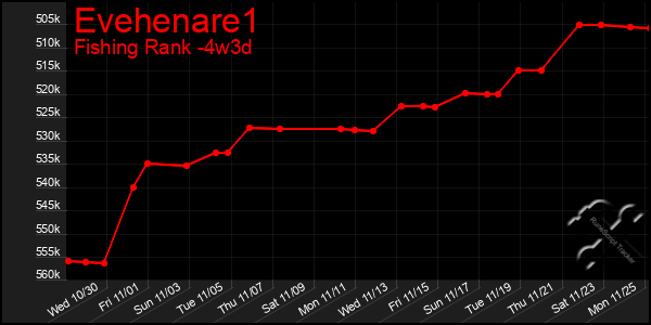 Last 31 Days Graph of Evehenare1