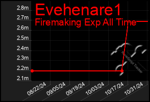 Total Graph of Evehenare1