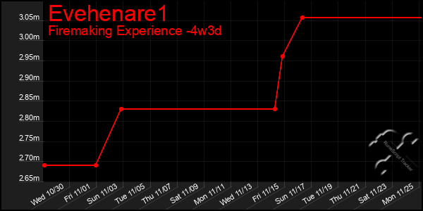 Last 31 Days Graph of Evehenare1