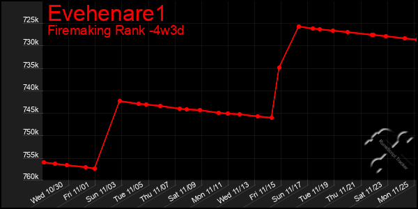 Last 31 Days Graph of Evehenare1