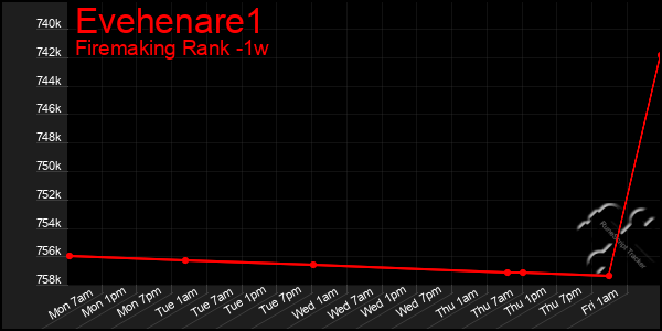 Last 7 Days Graph of Evehenare1