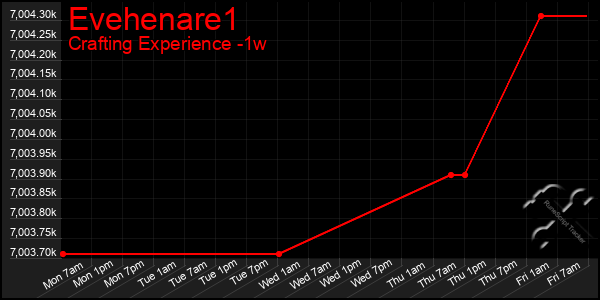 Last 7 Days Graph of Evehenare1