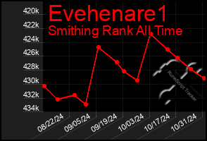 Total Graph of Evehenare1