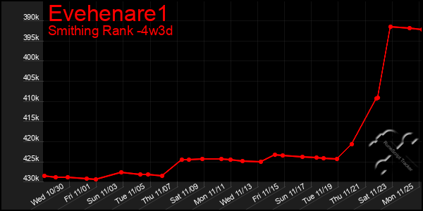 Last 31 Days Graph of Evehenare1