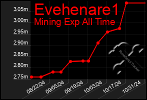 Total Graph of Evehenare1