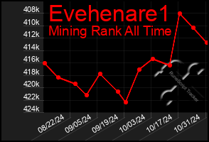 Total Graph of Evehenare1