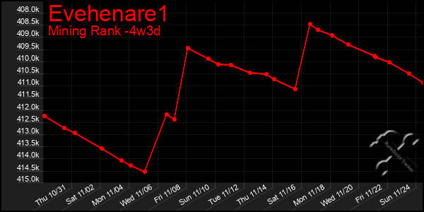 Last 31 Days Graph of Evehenare1