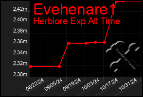 Total Graph of Evehenare1