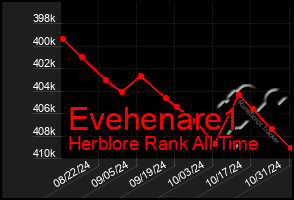 Total Graph of Evehenare1