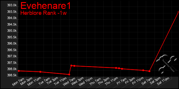 Last 7 Days Graph of Evehenare1