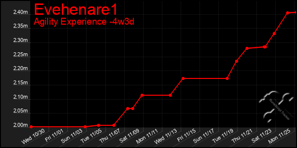 Last 31 Days Graph of Evehenare1