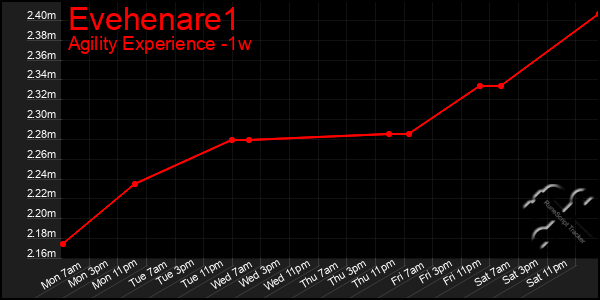 Last 7 Days Graph of Evehenare1