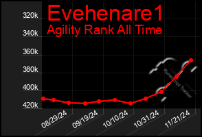 Total Graph of Evehenare1