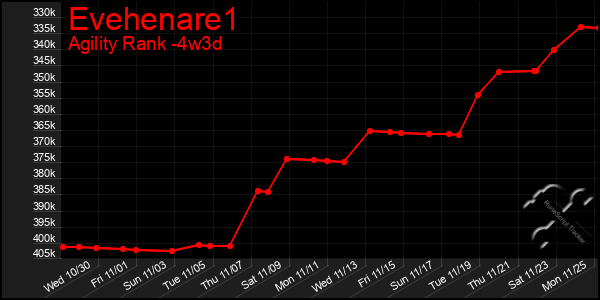 Last 31 Days Graph of Evehenare1