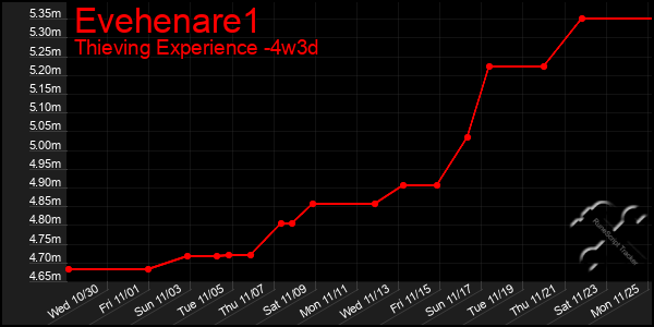 Last 31 Days Graph of Evehenare1