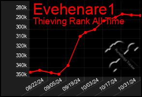 Total Graph of Evehenare1