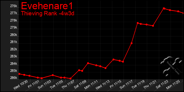 Last 31 Days Graph of Evehenare1