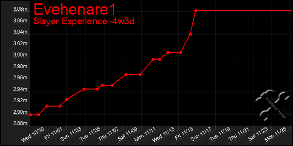 Last 31 Days Graph of Evehenare1