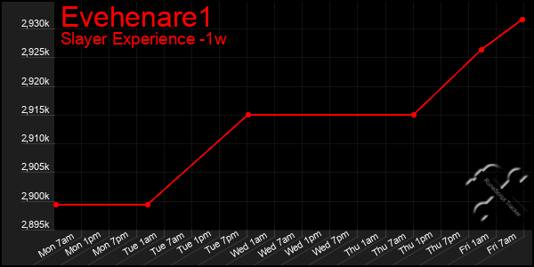 Last 7 Days Graph of Evehenare1