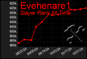 Total Graph of Evehenare1