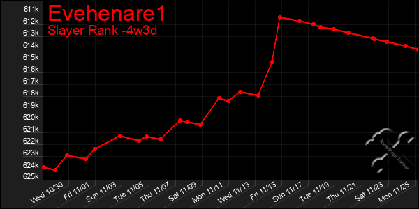 Last 31 Days Graph of Evehenare1