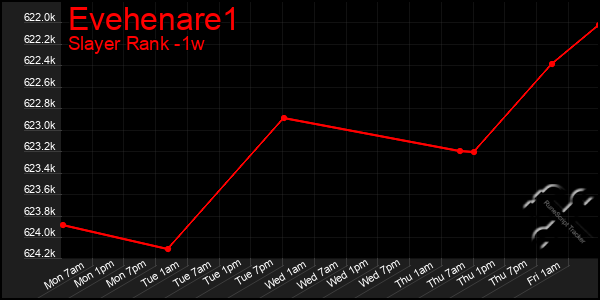 Last 7 Days Graph of Evehenare1