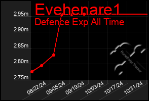 Total Graph of Evehenare1