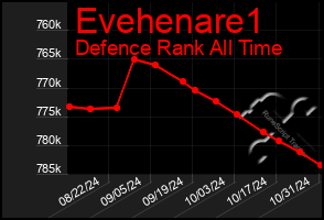 Total Graph of Evehenare1