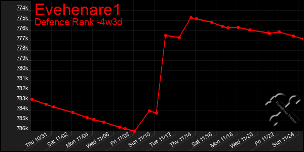 Last 31 Days Graph of Evehenare1