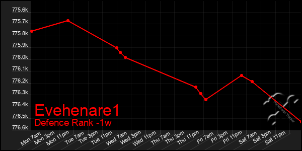 Last 7 Days Graph of Evehenare1