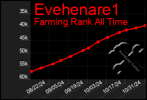 Total Graph of Evehenare1