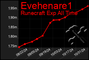 Total Graph of Evehenare1