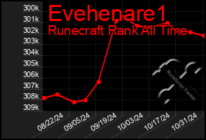 Total Graph of Evehenare1