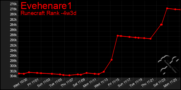 Last 31 Days Graph of Evehenare1